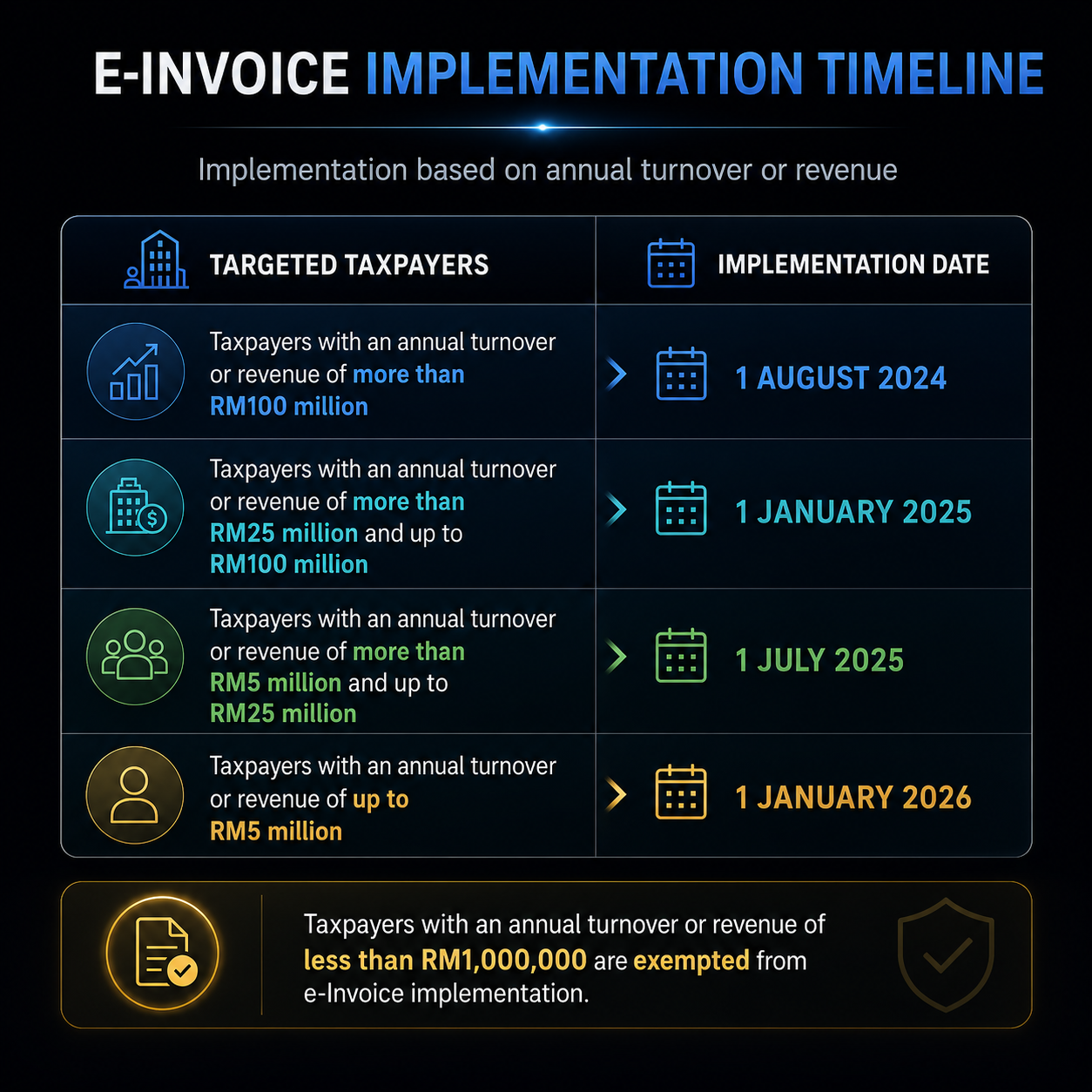 E-Invoice Timeline
